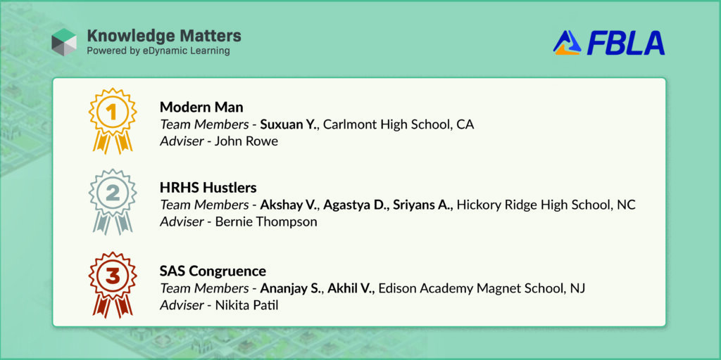 Awards board listing top three teams with ribbons and advisers; Knowledge Matters and FBLA logos are visible in the header.